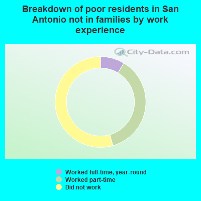 Breakdown of poor residents in San Antonio not in families by work experience